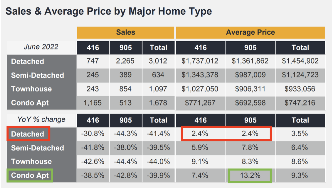 Increase in Toronto home prices from 2021 to 2022